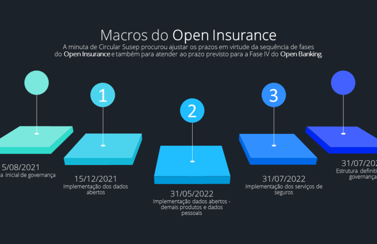 Cronograma do Open Insurance